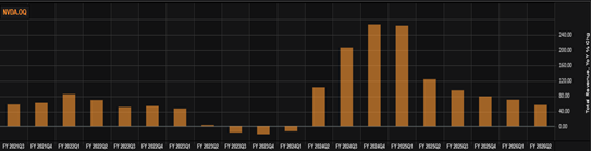 英伟达季度收入增速  来源：LSEG