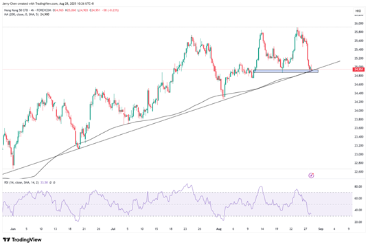 来源：TradingView，Forex.com