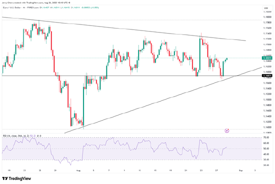 来源：TradingView，Forex.com