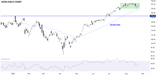 来源：StoneX、TradingView