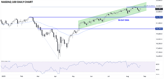 来源：StoneX、TradingView